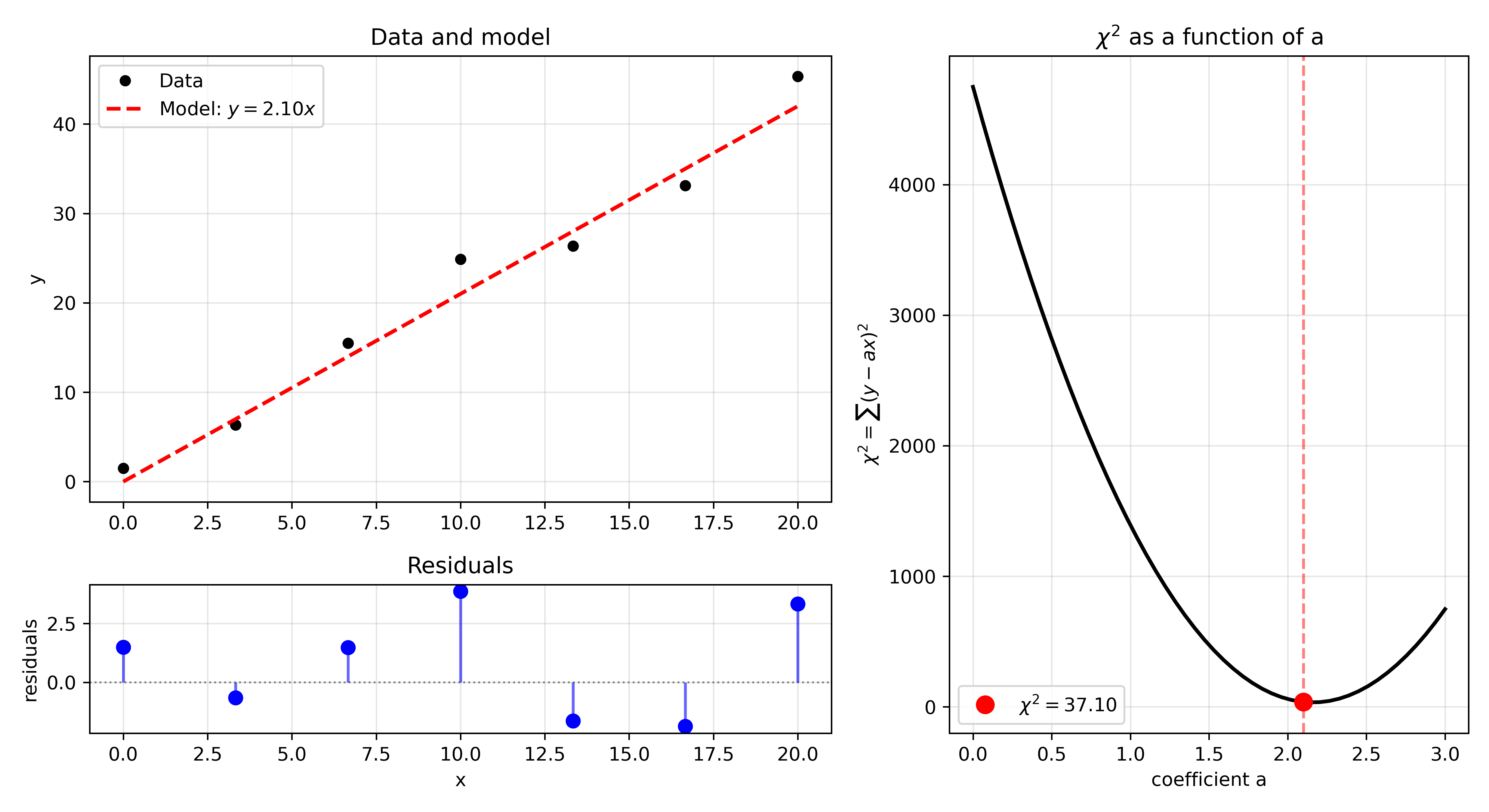 Chi-squared fit, linear trend, with residuals and chi-squared curve.